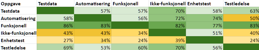 Sannsynlighet for en oppgive gitt en annen oppgave